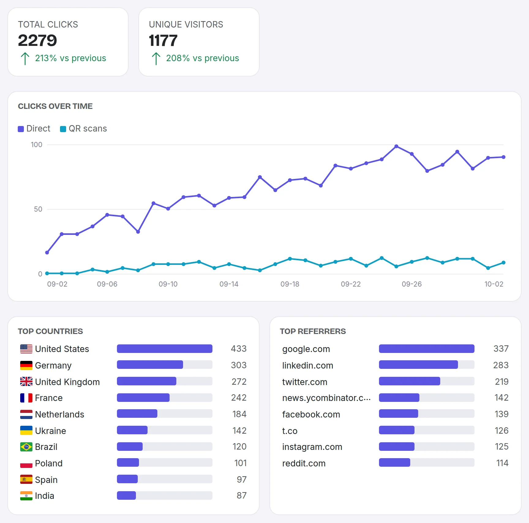 A link's analytics: total clicks, unique visitors, clicks over time split into direct clicks and QR scans, top countries and top referrers
