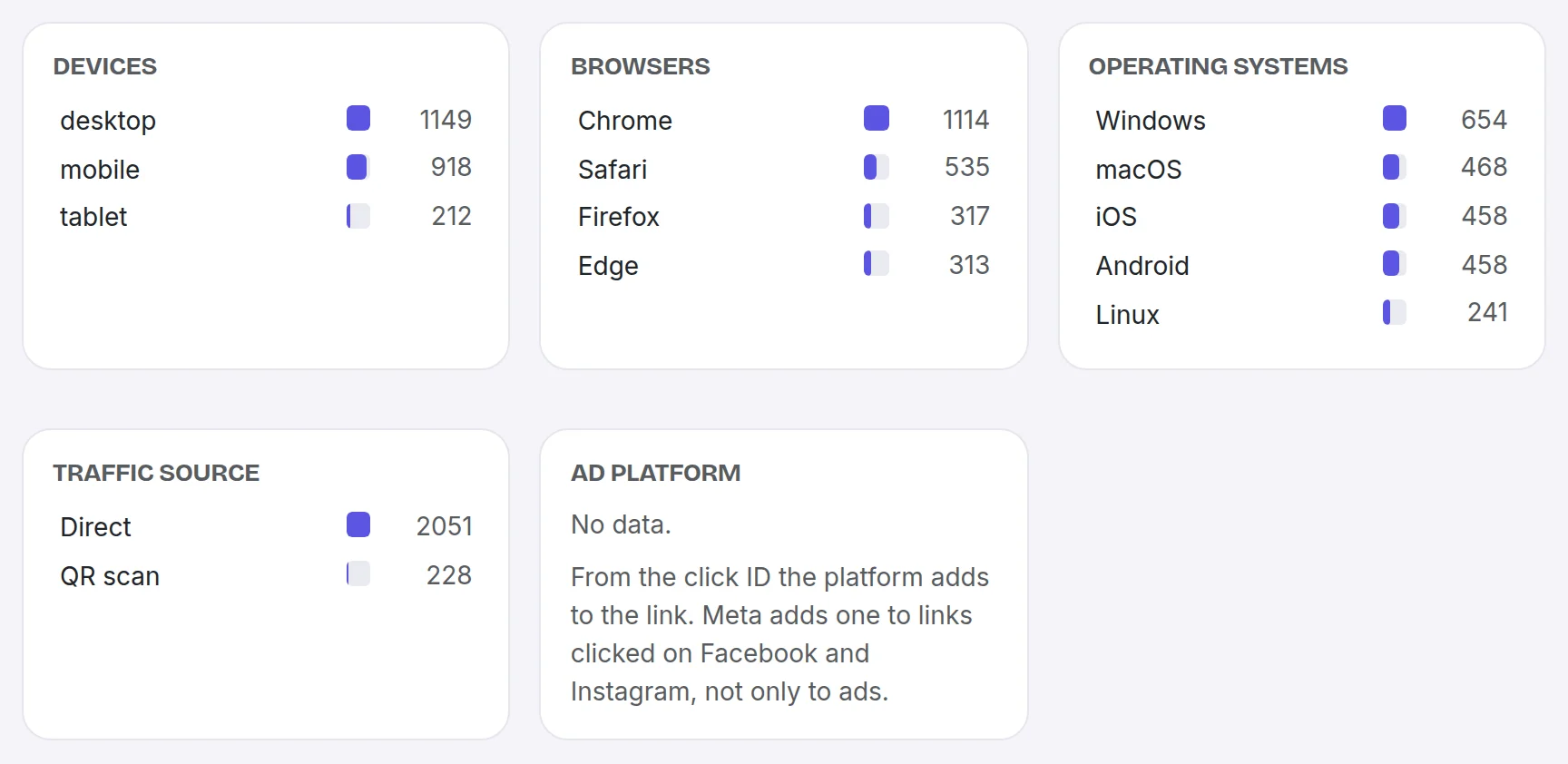 The lower analytics cards: devices, browsers, operating systems, and a Traffic source card with direct clicks and QR scans
