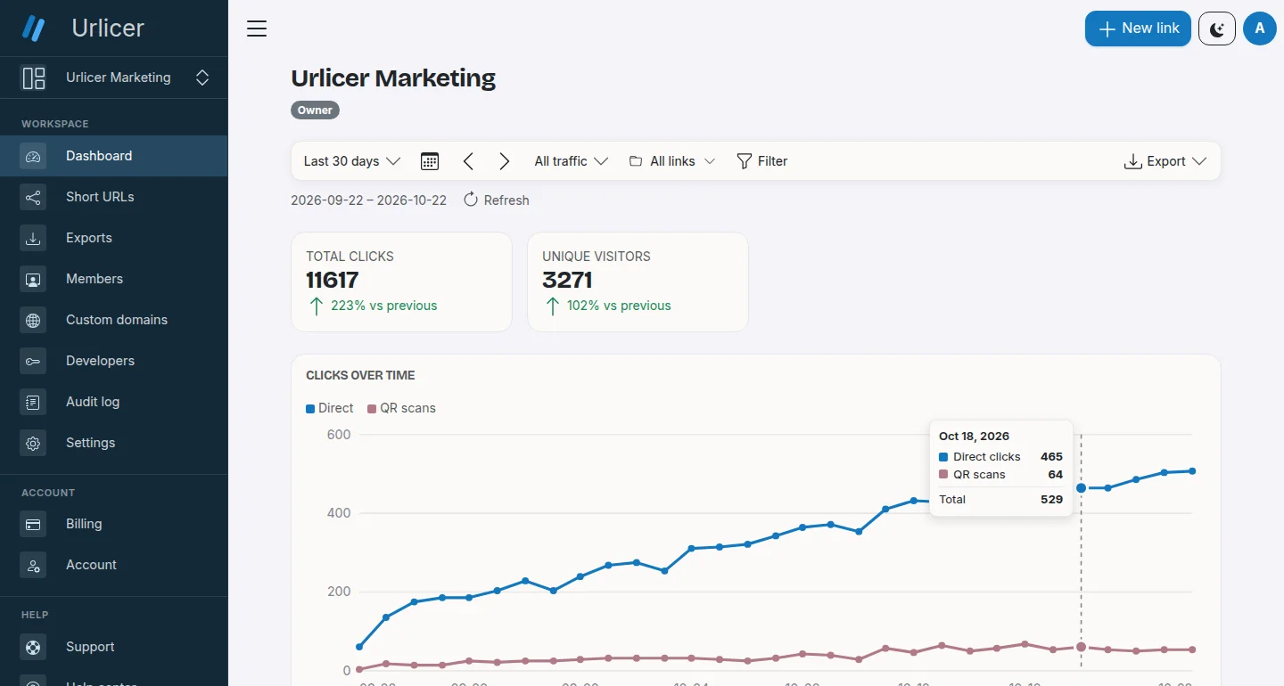 A workspace dashboard: total clicks, unique visitors and a 30-day chart split into direct clicks and QR scans