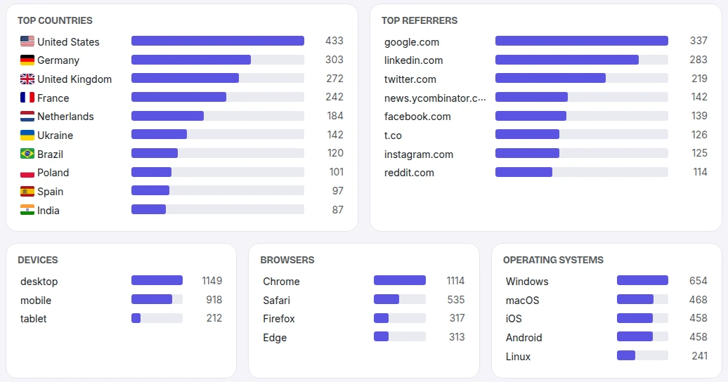 Click analytics for a short link: top countries with flags, top referrers, devices, browsers and operating systems
