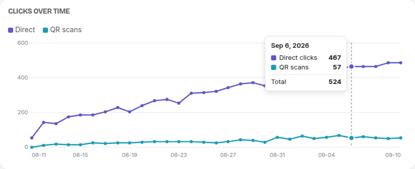 Clicks over time in the app, direct clicks and QR scans for 30 days, with the tooltip for Sep 6 showing 467 direct, 57 QR, 524 total